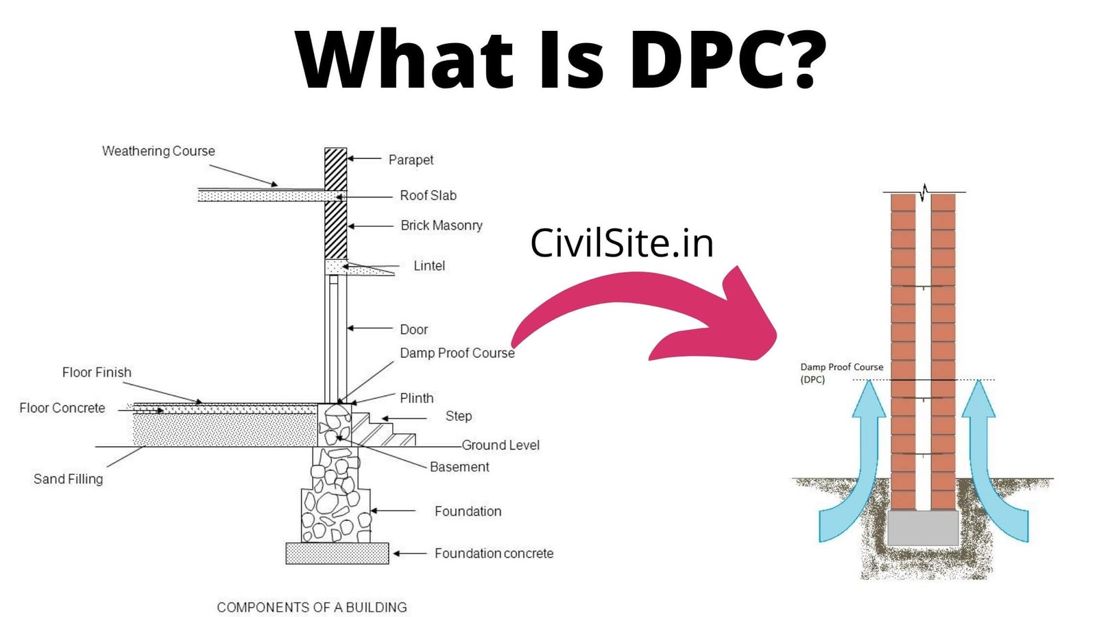 What Is DPC Damp Proof Course DPC Material And Detailed 