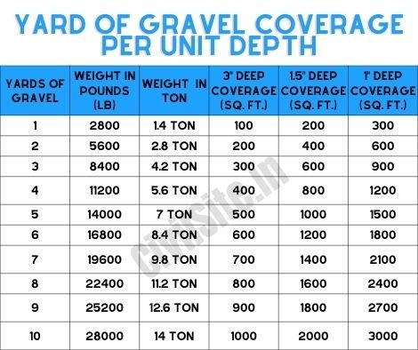Yards of gravel coverage per unit depth and surface area