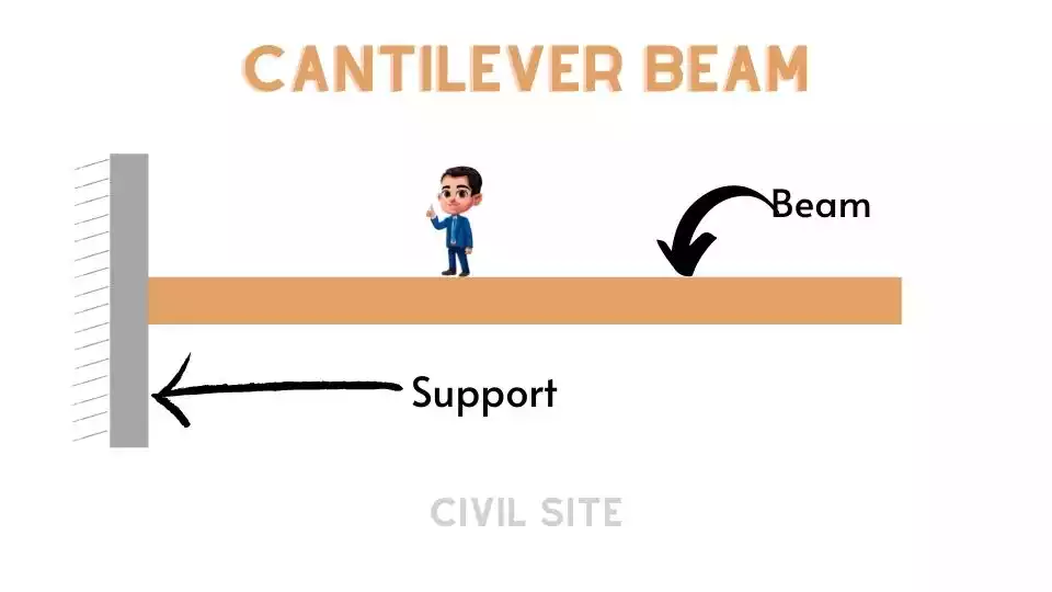 Cantilever beams