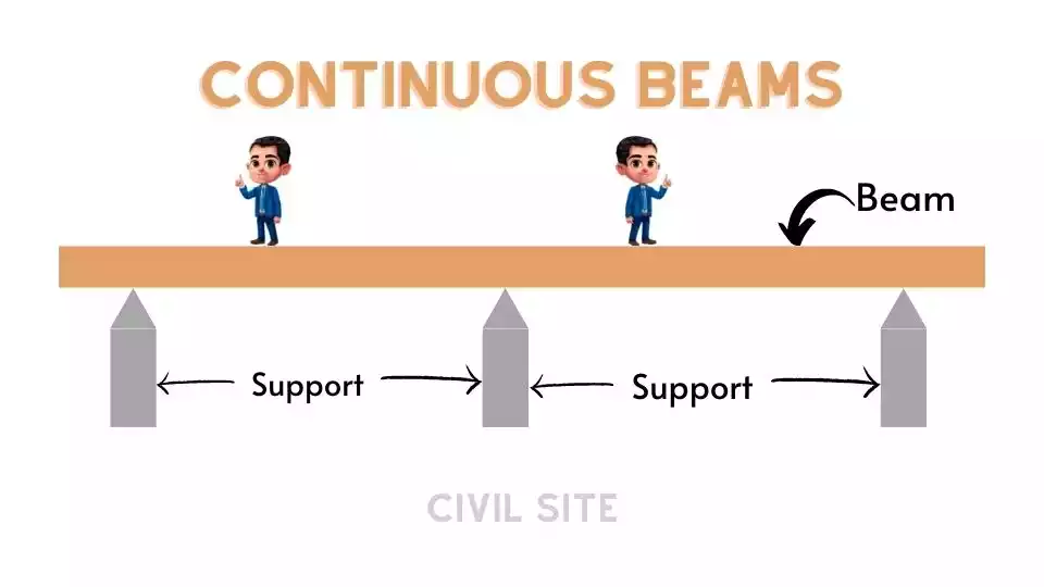 Continuous beams