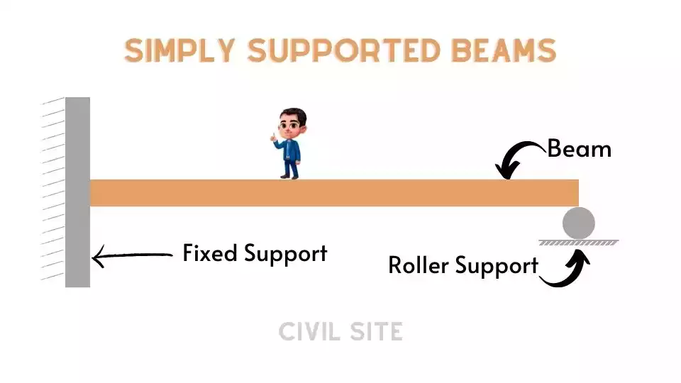 Simply Supported Beams
