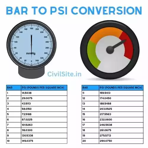 Bar to Psi Unit Conversion - Civil Site