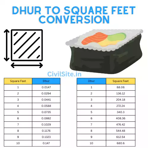 Dhur To Square Feet Conversion