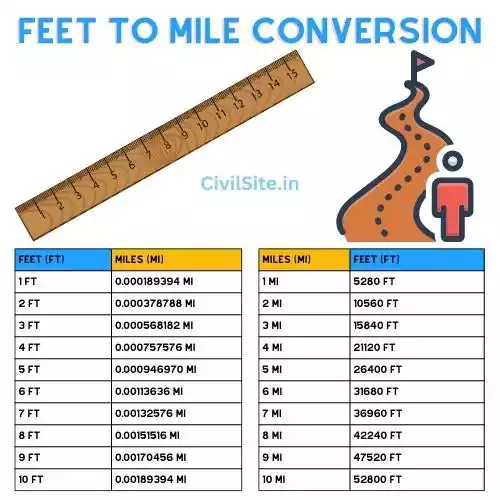 Feet To Mile Conversion Civil Site 4371