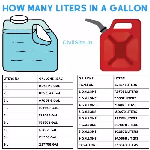 No of litres 2025 in a gallon