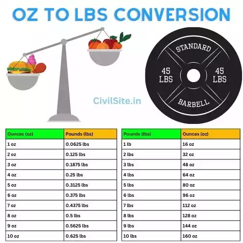 ounces-to-pounds-conversion-chart