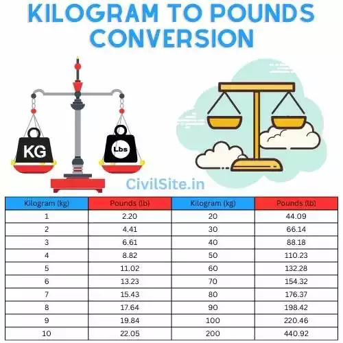Kilogram to pounds conversion