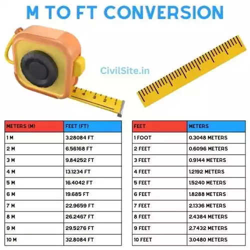 Meters to Feet m to ft Conversion Civil Site