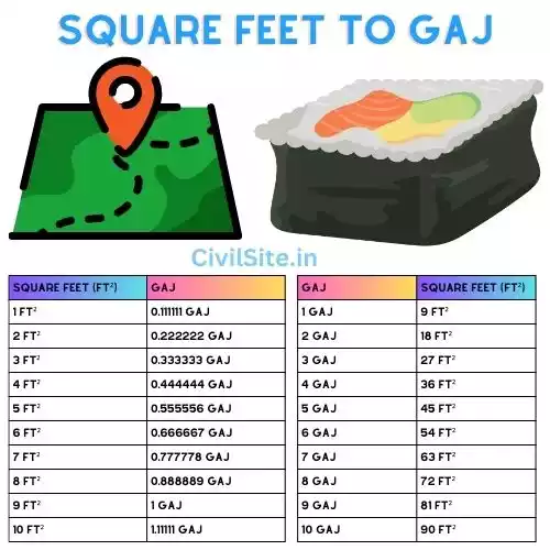 Square Feet To Gaj