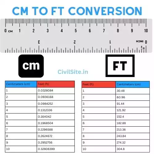 Centimeter To Feet cm To Ft Conversion Civil Site