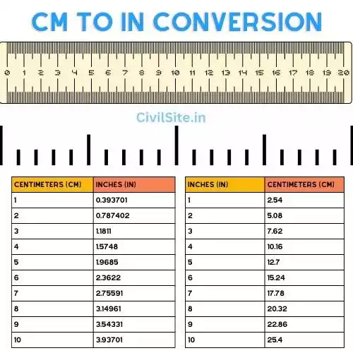 Centimeter To Inches (cm To inches) Conversion - Civil Site