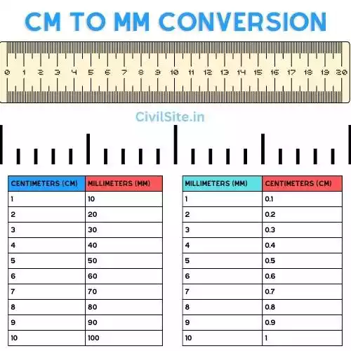 Converting Centimeters To Millimeters Cm To Mm Civil Site