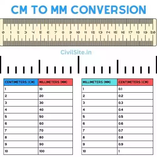 Converting Centimeters To Millimeters cm To Mm Civil Site