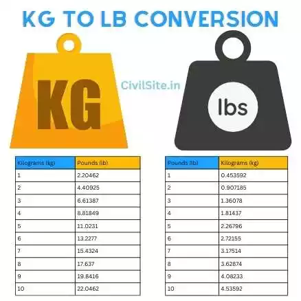 Kg To Lb Conversion Converting Kilograms To Pounds Civil Site   Kg To Lb Conversion 1.webp