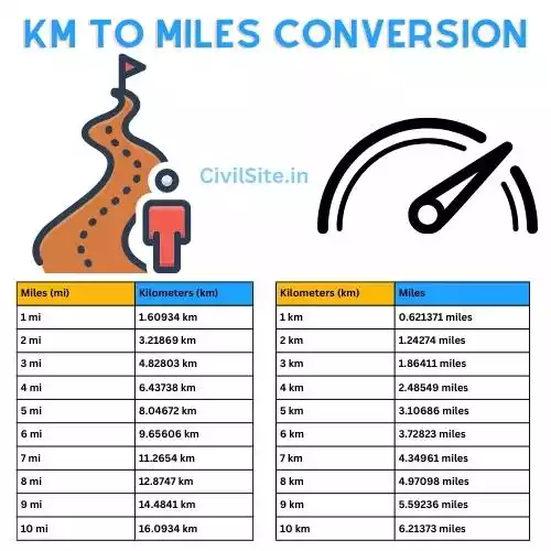 km to miles (Kilometer To Miles) Conversion Civil Site