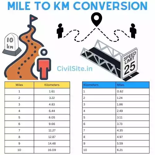 mile to km conversion