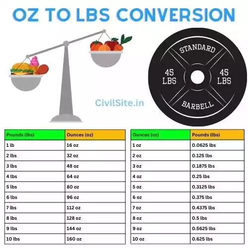 oz to lbs Conversion Civil Site