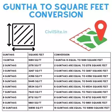 Guntha to Square Feet Conversion